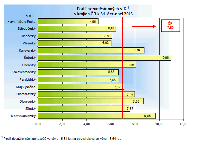Podíl nezaměstnaných v % v krajích ČR k 31.7.2013