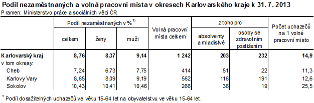 Podíl nezaměstnaných a volná pracovní místa v okresech Karlovarského kraje k 31.7.2013