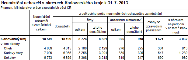 Neumístění uchazeči v okresech Karlovarského kraje k 31.7.2013