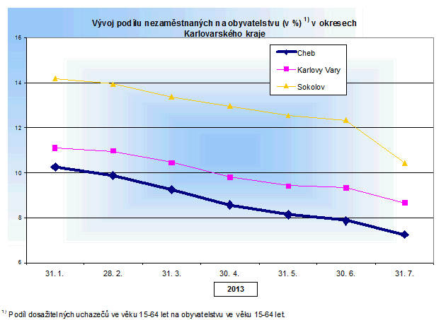 Vývoj podílu nezaměstnaných na obyvatelstvu (v %) v okresech Karlovarského kraje