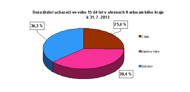 Dosažitelní uchazeči ve věku 16-64 let v okresech kraje k 31.7.2013