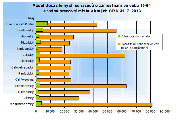 Počet dosažitelních uchazečů o zaměstnání ve věku 16-64 let a volná pracovní místa v krajích ČR k 31.7. 2013