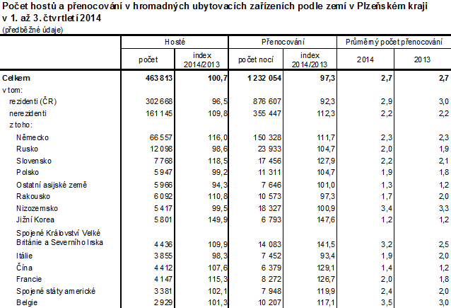 Počet hostů a přenocování v hromadných ubytovacích zařízeních podle zemí v Plzeňském kraji v 1. až 3. čtvrtletí 2014