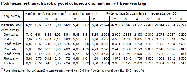 Podíl nezaměstnaných osob a počet uchazeců o zaměstnání v Plzeňském kraji  