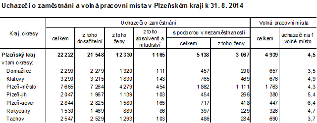 Uchazeči o zaměstnání a volná pracovní místa v Plzeňském kraji k 31. 8. 2014