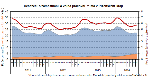 Uchazeči o zaměstnání a volná pracovní místa v Plzeňském kraji