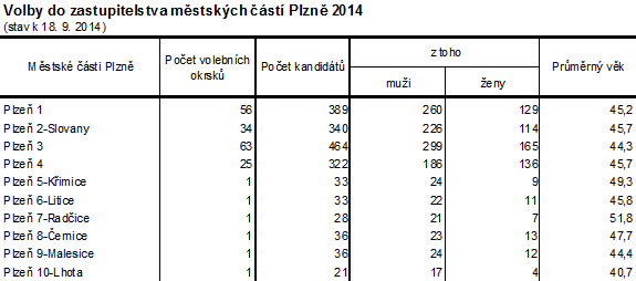 Volby do zastupitelstva městských částí Plzně 2014
