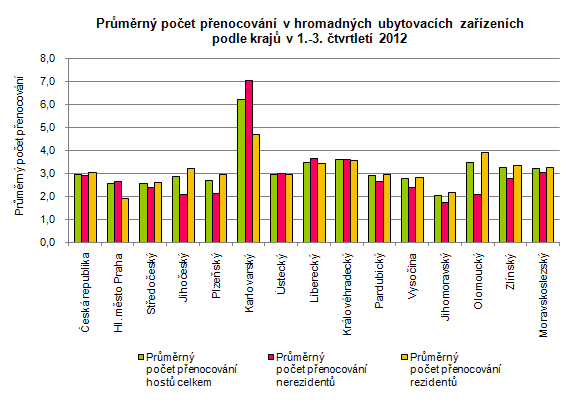 Průměrný počet přenocování v hromadných ubytovacích zařízeních podle krajů v 1.-3. čtvrtletí 2012