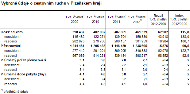 Vybrané údaje o cestovním ruchu v Plzeňském kraji