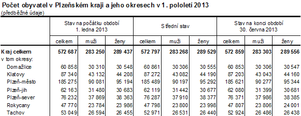 Počet obyvatel v Plzeňském kraji a jeho okresech v 1. pololetí 2013