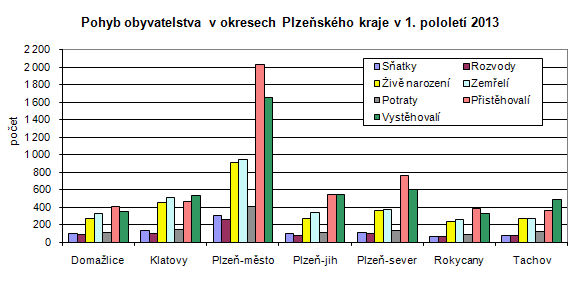 Pohyb obyvatelstva v okresech Plzeňského kraje v 1. pololetí 2013