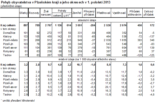 Pohyb obyvatelstva v Plzeňském kraji a jeho okresech v 1. pololetí 2013