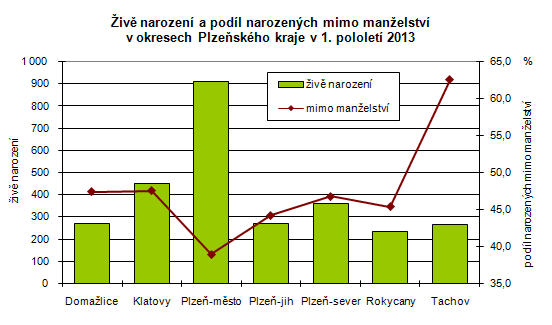 Živě narození a podíl narozených mimo manželství v okresech Plzeňského kraje v 1. pololetí 2013