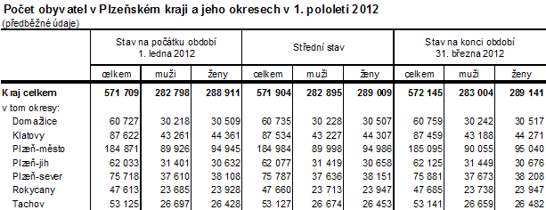 Počet obyvatel v Plzeňském kraji a jeho okresech v 1. pololetí 2012