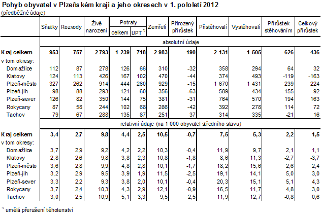 Pohyb obyvatel v Plzeňském kraji a jeho okresech v 1. pololetí 2012