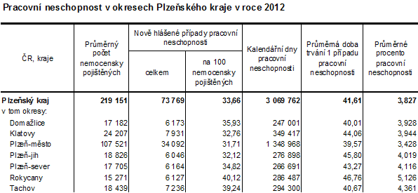 Pracovní neschopnost v okresech Plzeňského kraje v roce 2012