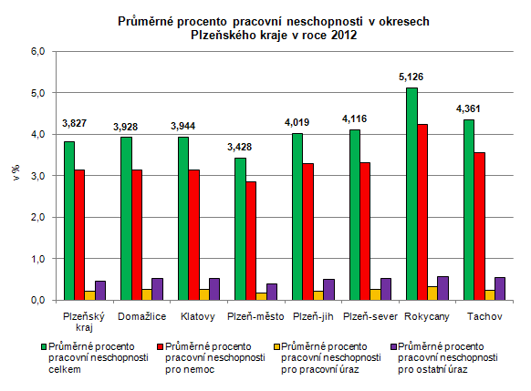Průměrné procento pracovní neschopnosti v okresech Plzeňského kraje v roce 2012