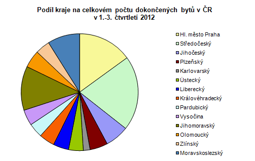Podíl kraje na celkovém počtu dokončených bytů v ČR v 1.-3. čtvrtletí 2012