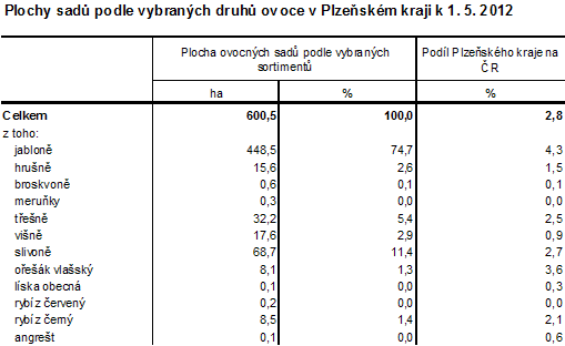 Plochy sadů podle vybraných druhů ovoce v Plzeňském kraji k 1. 5. 2012