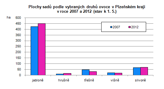Plochy sadů podle vybraných druhů ovoce v Plzeňském kraji v roce 2007 a 2012 (stav k 1. 5.)