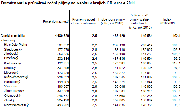 Domácnosti a průměrné roční příjmy na osobu v krajích ČR v roce 2011