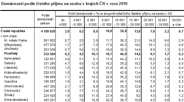 Domácnosti podle čistého příjmu na osobu v krajích ČR v roce 2010