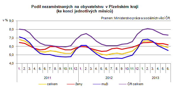Podíl nezaměstnaných na obyvatelstvu v Plzeňském kraji (ke konci jednotlivých měsíců)