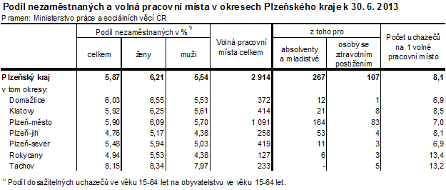 Podíl nezaměstnaných a volná pracovní místa v okresech Plzeňského kraje k 30. 6. 2013