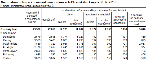 Neumístění uchazeči o zaměstnání v okresech Plzeňského kraje k 30. 6. 2013