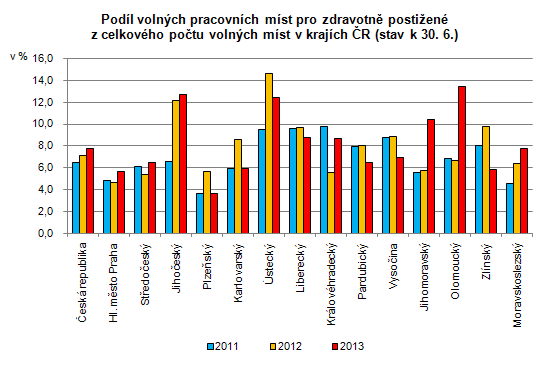 Podíl volných pracovních míst pro zdravotně postižené z celkového počtu volných míst v krajích ČR (stav k 30. 6.)