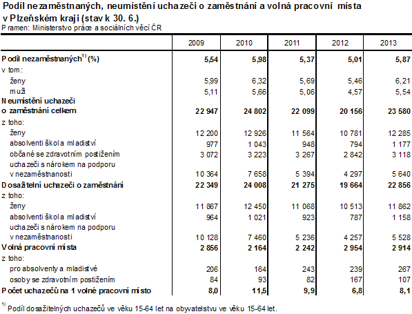 Podíl nezaměstnaných, neumístění uchazeči o zaměstnání a volná pracovní místa v Plzeňském kraji (stav k 30. 6.)