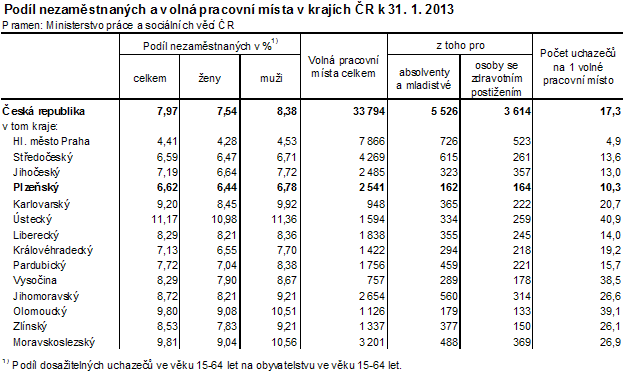 Podíl nezaměstnaných a volná pracovní místa v krajích ČR k 31. 1. 2013
