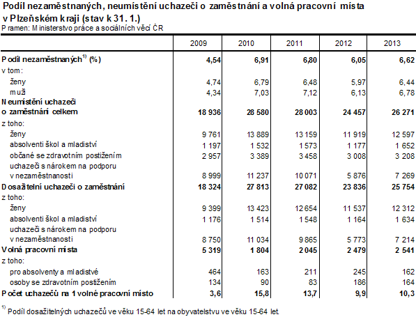 Podíl nezaměstnaných, neumístění uchazeči o zaměstnání a volná pracovní  místa v Plzeňském kraji (stav k 31. 1.)