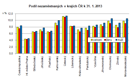 Podíl nezaměstnaných v krajích ČR k 31. 1. 2013