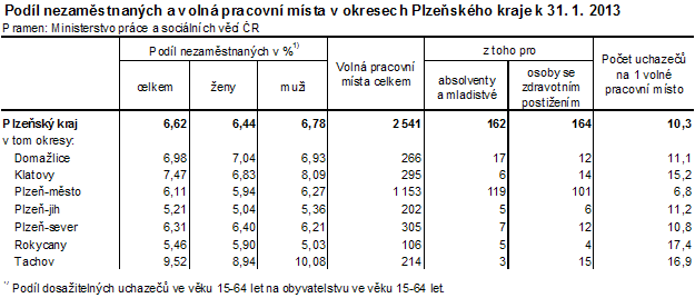 Podíl nezaměstnaných a volná pracovní místa v okresech Plzeňského kraje k 31. 1. 2013
