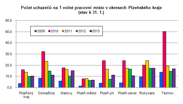 Počet uchazečů na 1 volné pracovní místo v okresech Plzeňského kraje (stav k 31. 1.)