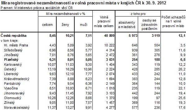 Míra registrované nezaměstnanosti a volná pracovní místa v krajích ČR k 30. 9. 2012
