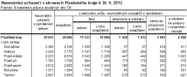 Neumístění uchazeči v okresech Plzeňského kraje k 30. 9. 2012