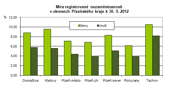 Míra registrované nezaměstnanosti v okresech Plzeňského kraje k 30. 9. 2012