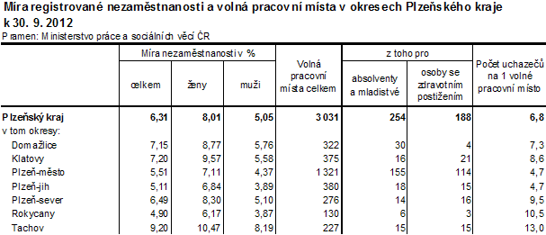 Míra registrované nezaměstnanosti a volná pracovní místa v okresech Plzeňského kraje k 30. 9. 2012