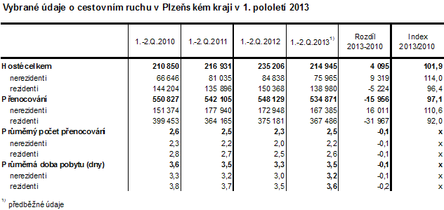 Vybrané údaje o cestovním ruchu v Plzeňském kraji v 1. pololetí 2013
