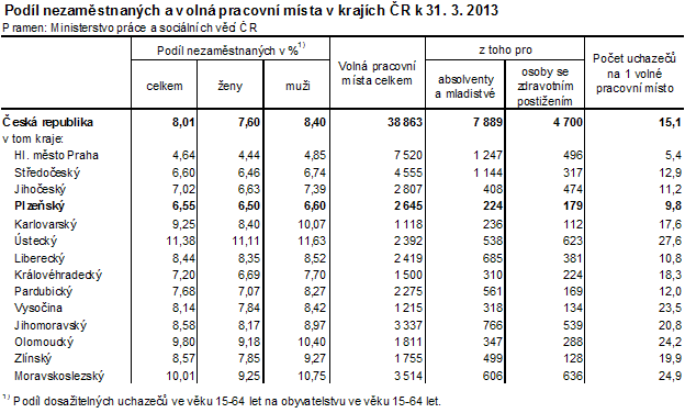 Podíl nezaměstnaných a volná pracovní místa v krajích ČR k 31. 3. 2013