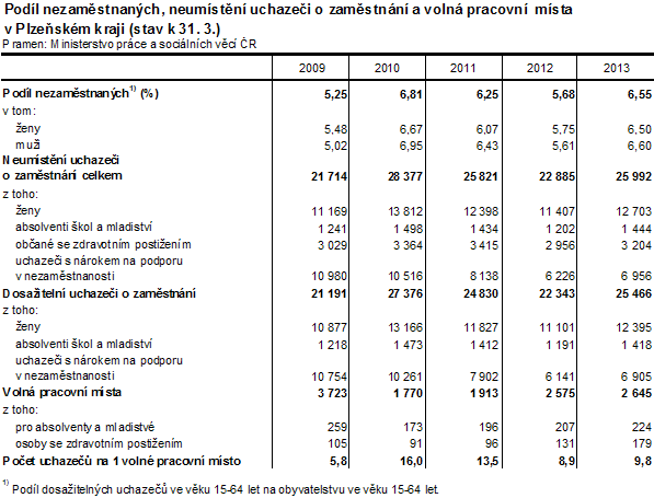 Podíl nezaměstnaných, neumístění uchazeči o zaměstnání a volná pracovní  místa v Plzeňském kraji (stav k 31. 3.)
