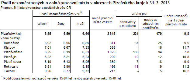 Podíl nezaměstnaných a volná pracovní místa v okresech Plzeňského kraje k 31. 3. 2013
