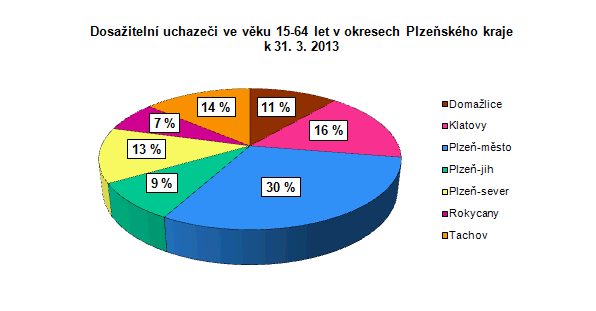 Dosažitelní uchazeči ve věku 15-64 let v okresech Plzeňského kraje k 31. 3. 2013