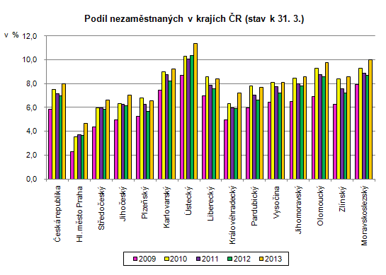 Podíl nezaměstnaných v krajích ČR (stav k 31. 3.)