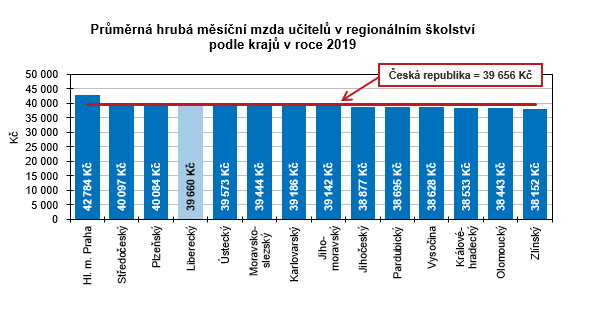 Graf - Průměrná hrubá měsíční mzda učitelů v regionálním školství podle krajů v roce 2019