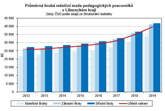 Graf - Průměrná hrubá měsíční mzda pedagogických pracovníků  v Libereckém kraji 