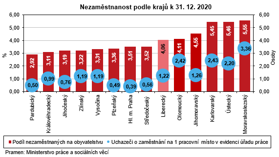 Graf - Nezaměstnanost podle krajů k 31. 12. 2020