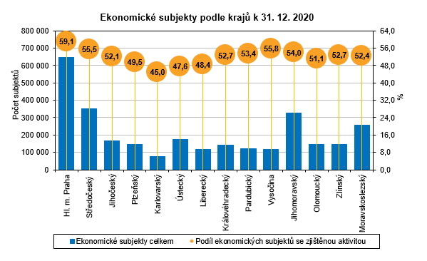 Graf: Ekonomické subjekty podle krajů k 31.12. 2020